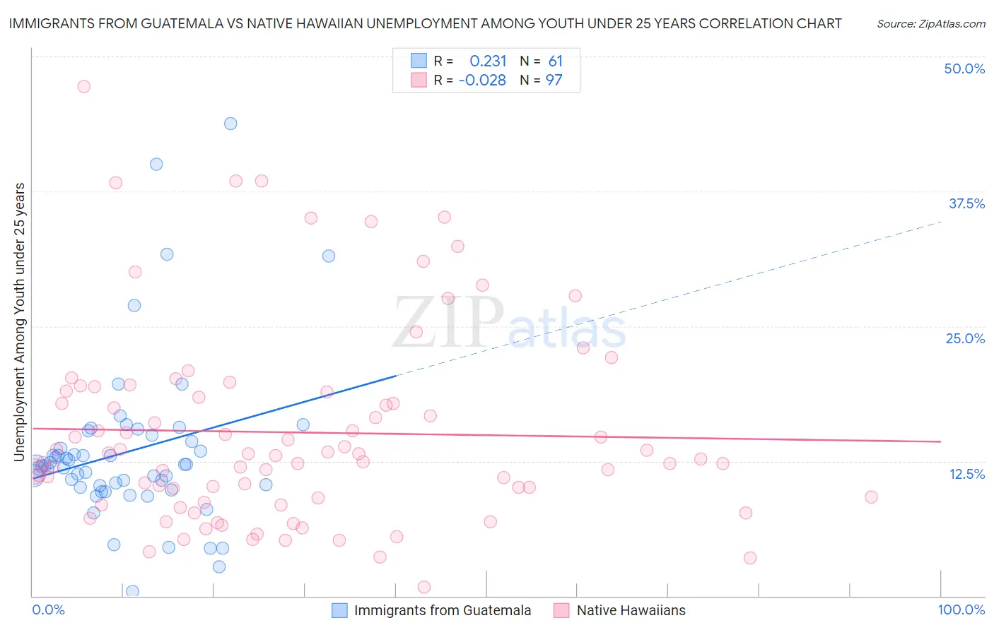 Immigrants from Guatemala vs Native Hawaiian Unemployment Among Youth under 25 years