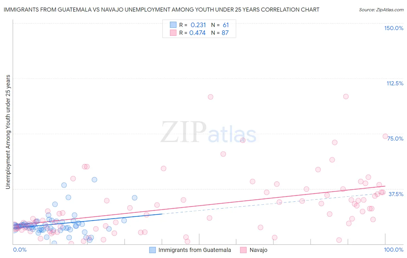 Immigrants from Guatemala vs Navajo Unemployment Among Youth under 25 years