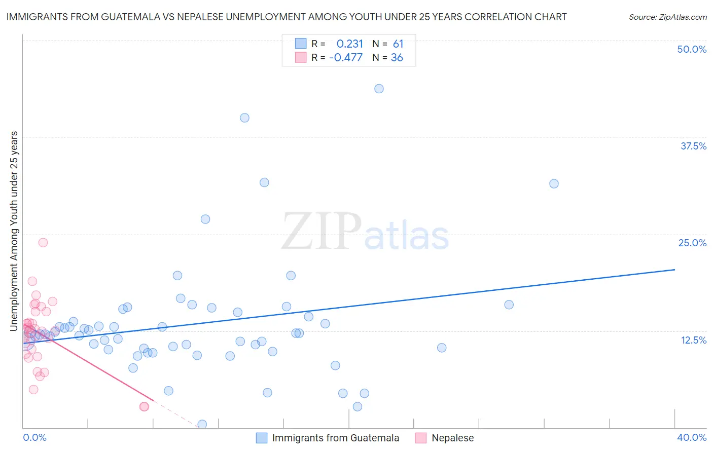 Immigrants from Guatemala vs Nepalese Unemployment Among Youth under 25 years