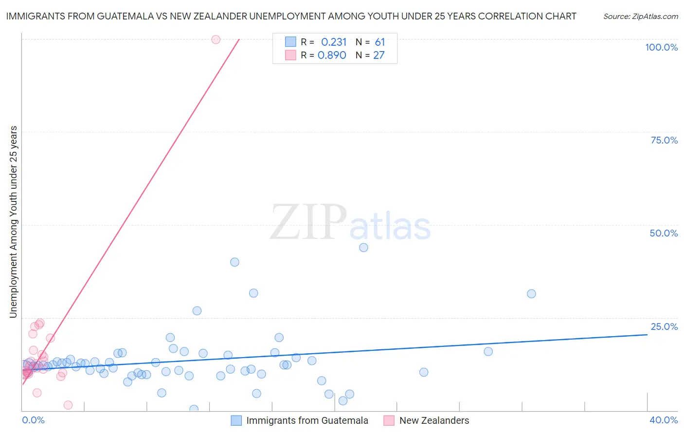 Immigrants from Guatemala vs New Zealander Unemployment Among Youth under 25 years