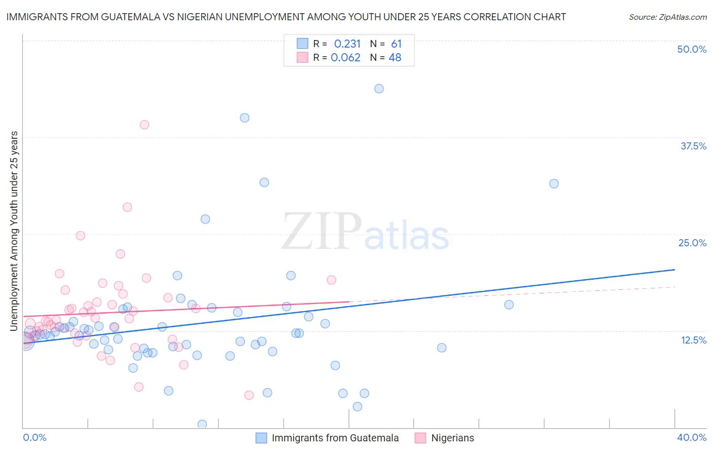 Immigrants from Guatemala vs Nigerian Unemployment Among Youth under 25 years
