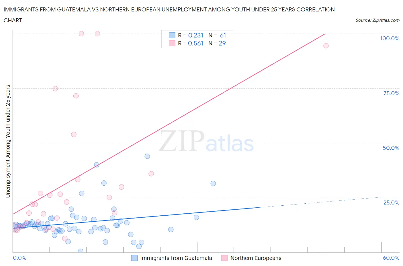 Immigrants from Guatemala vs Northern European Unemployment Among Youth under 25 years