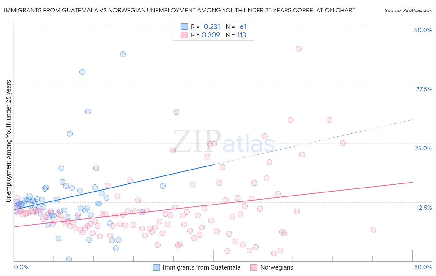 Immigrants from Guatemala vs Norwegian Unemployment Among Youth under 25 years