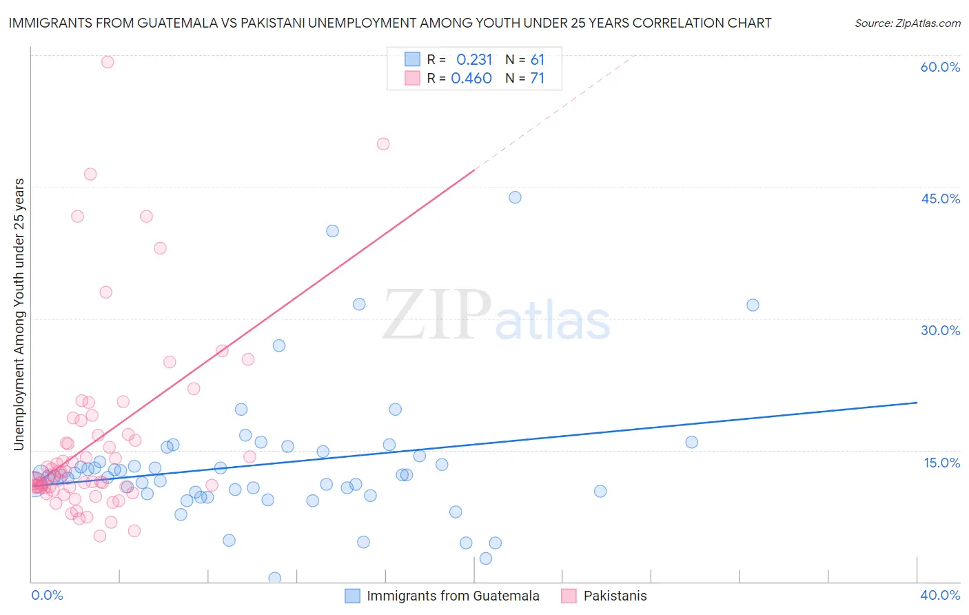 Immigrants from Guatemala vs Pakistani Unemployment Among Youth under 25 years