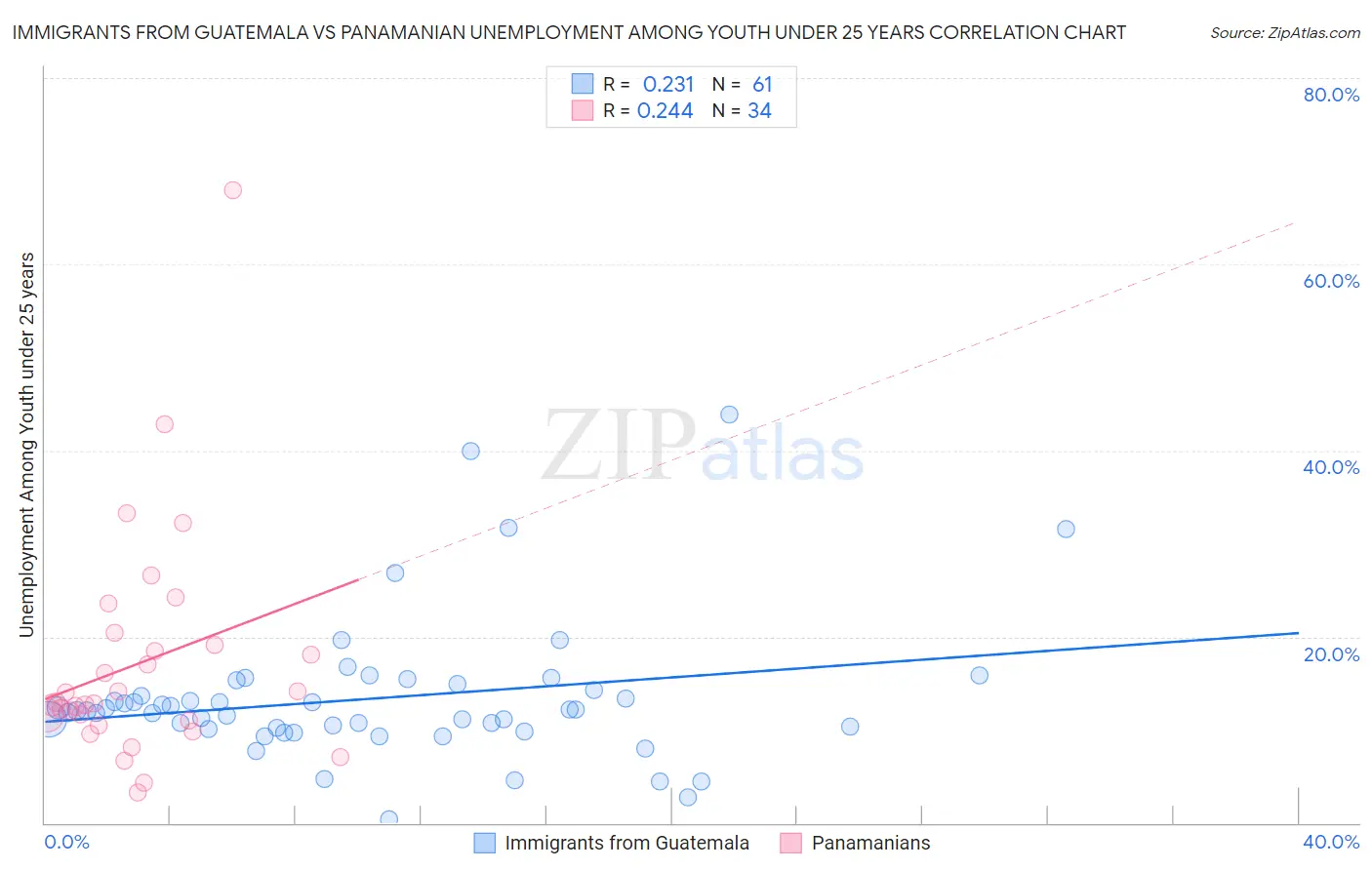 Immigrants from Guatemala vs Panamanian Unemployment Among Youth under 25 years
