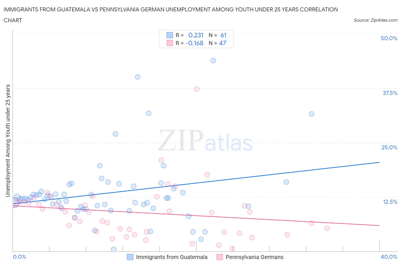 Immigrants from Guatemala vs Pennsylvania German Unemployment Among Youth under 25 years