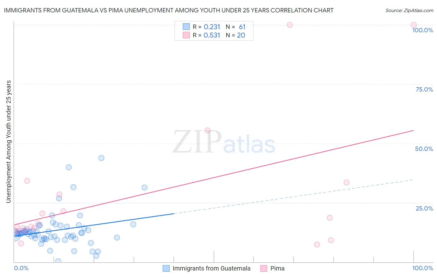 Immigrants from Guatemala vs Pima Unemployment Among Youth under 25 years