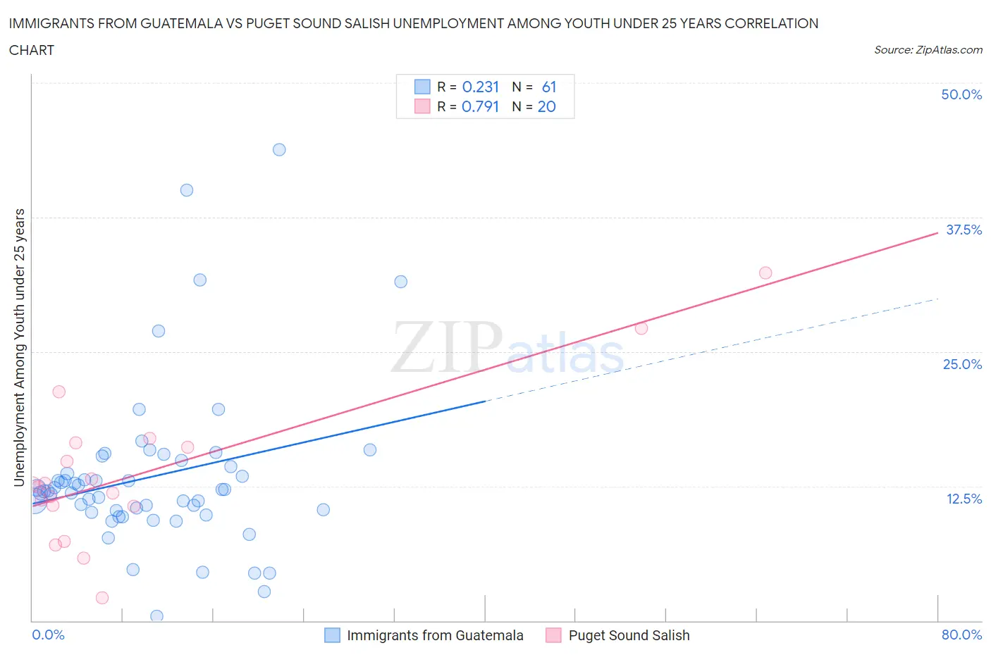 Immigrants from Guatemala vs Puget Sound Salish Unemployment Among Youth under 25 years