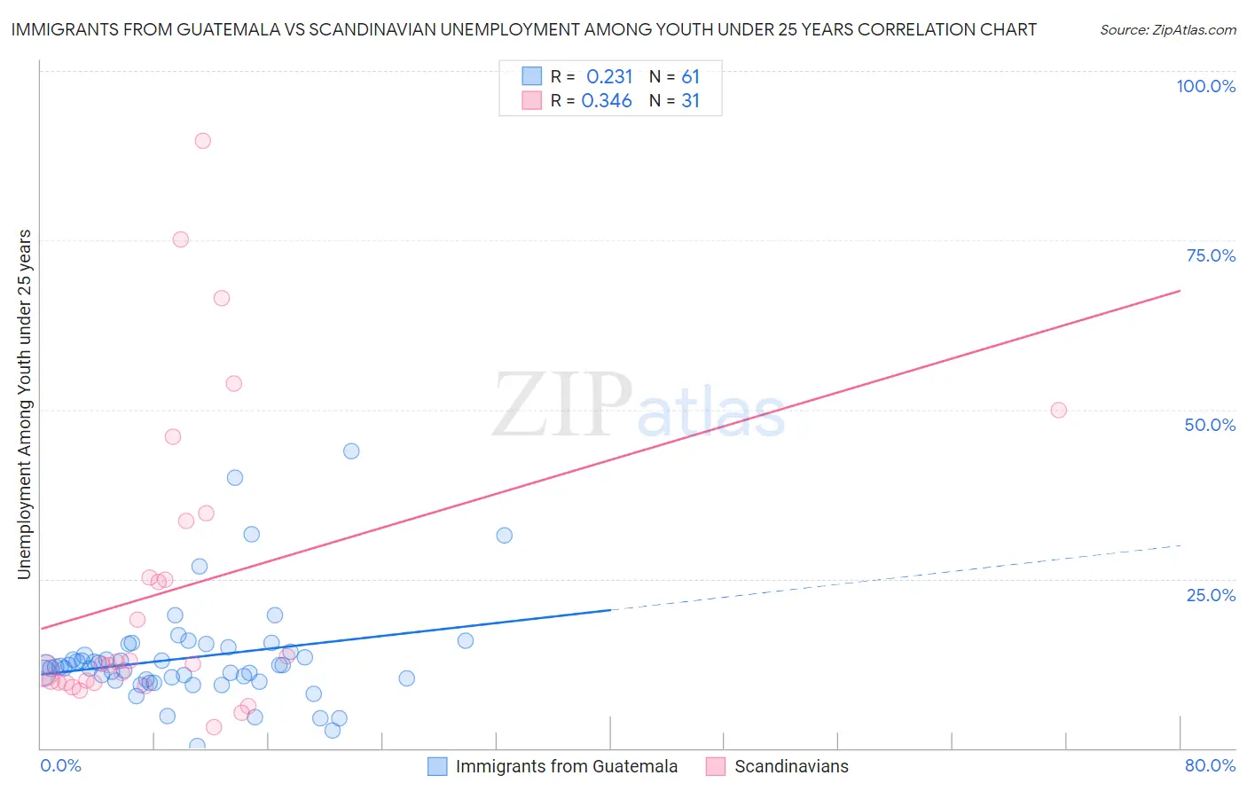 Immigrants from Guatemala vs Scandinavian Unemployment Among Youth under 25 years
