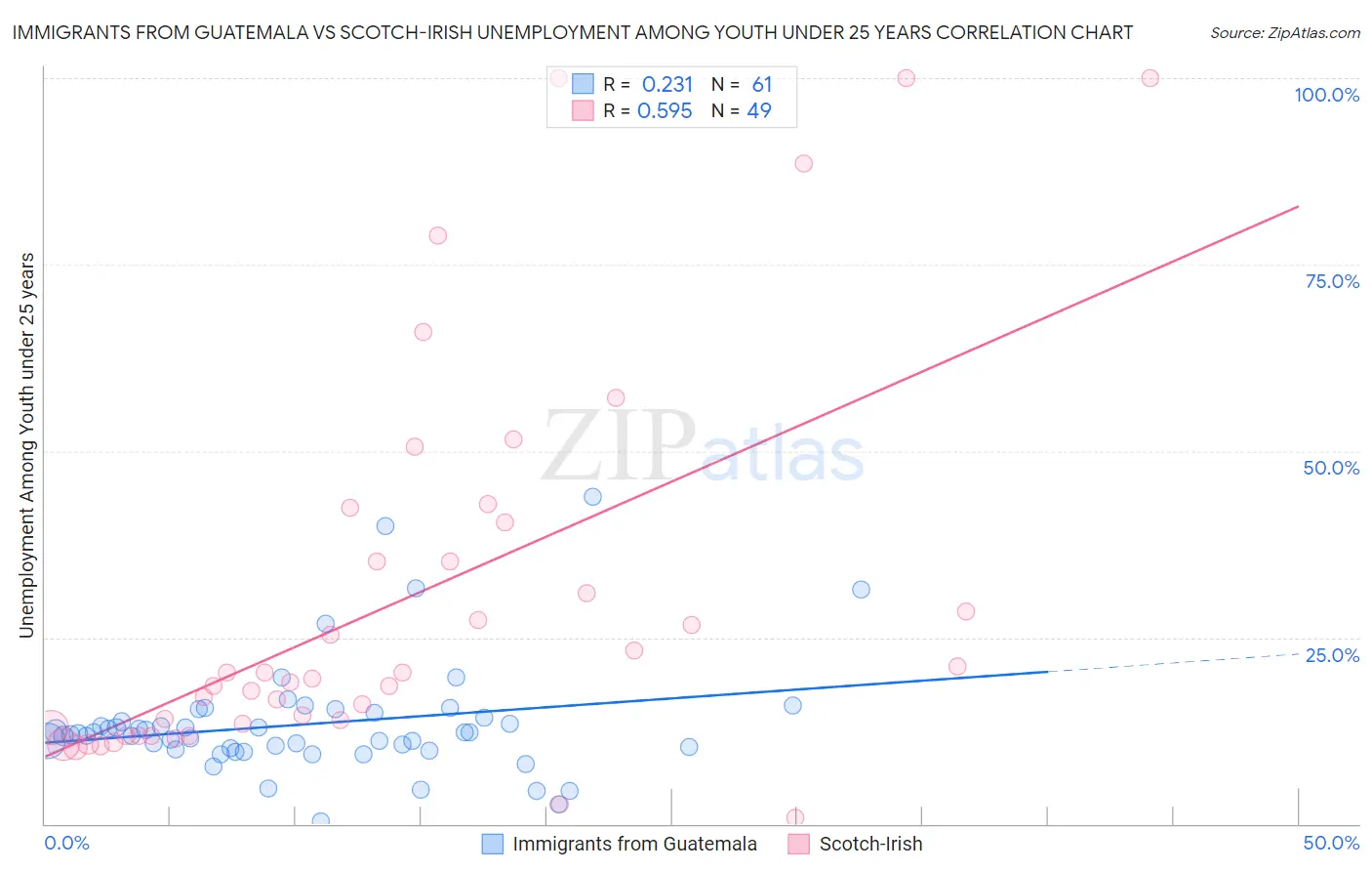 Immigrants from Guatemala vs Scotch-Irish Unemployment Among Youth under 25 years