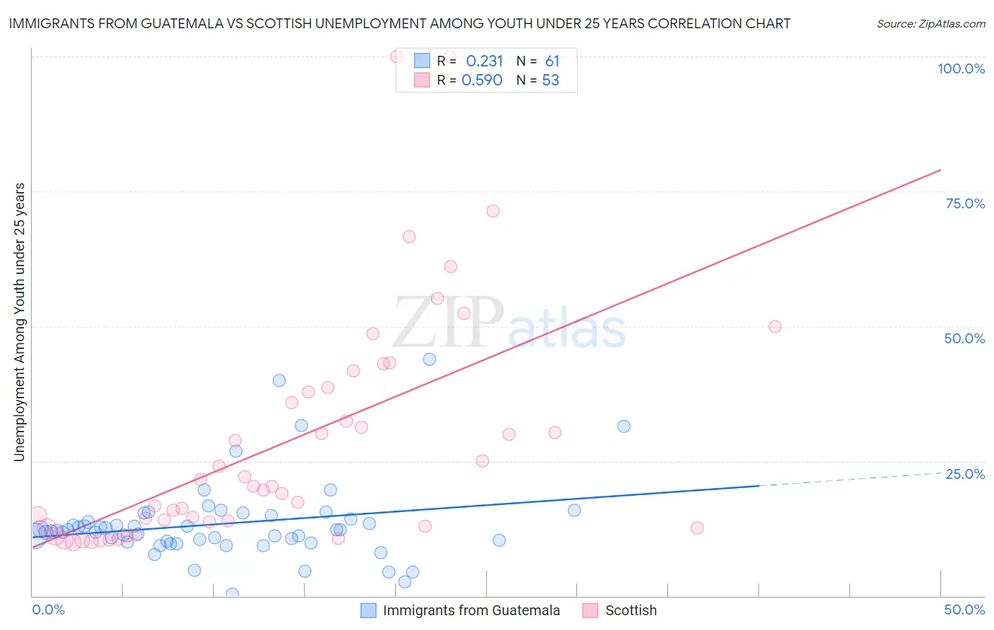 Immigrants from Guatemala vs Scottish Unemployment Among Youth under 25 years