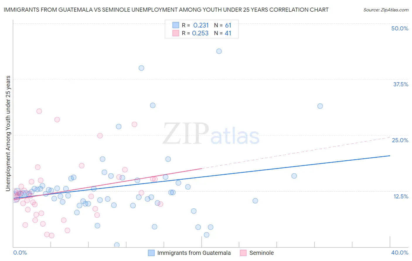 Immigrants from Guatemala vs Seminole Unemployment Among Youth under 25 years