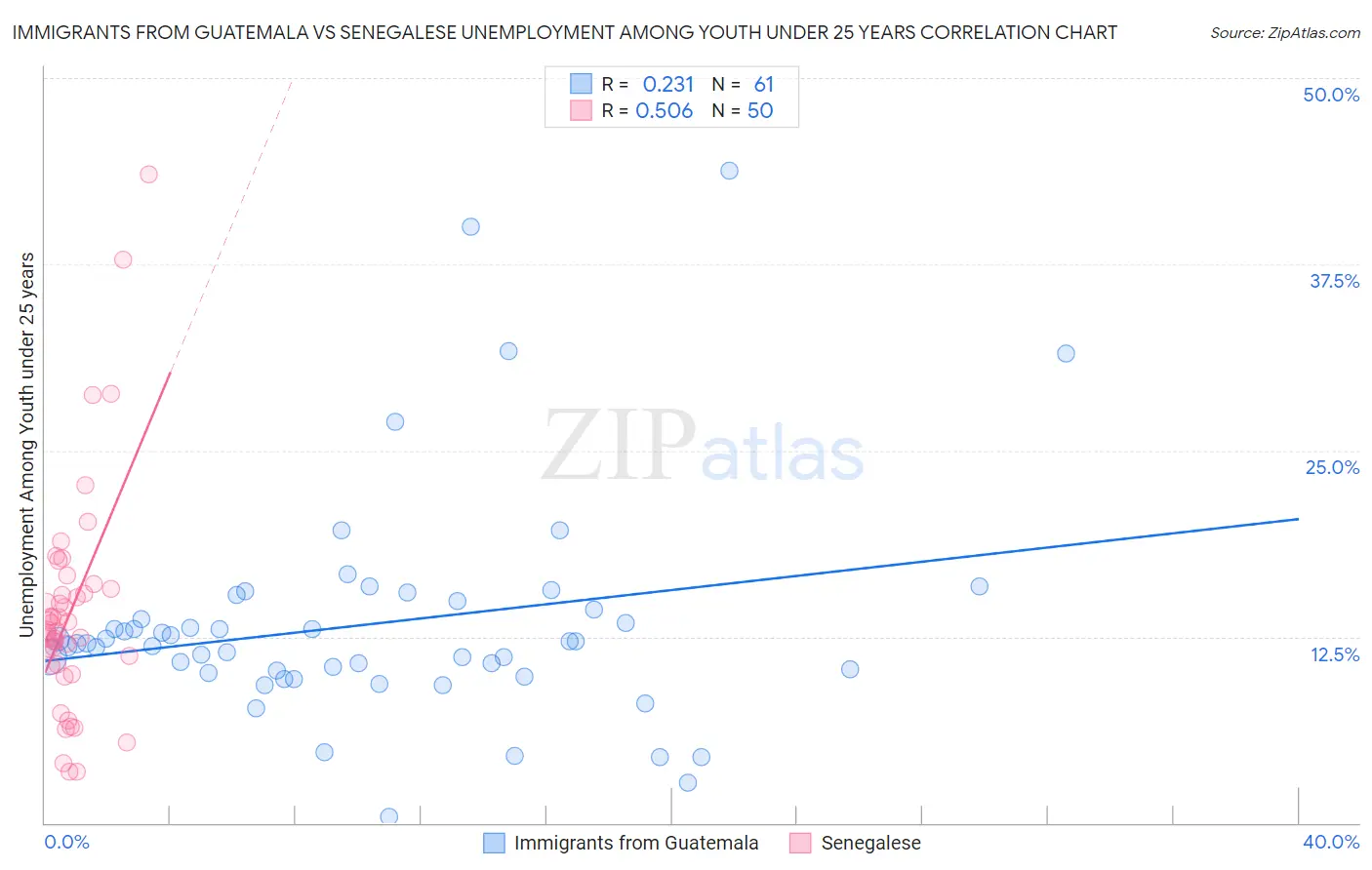 Immigrants from Guatemala vs Senegalese Unemployment Among Youth under 25 years