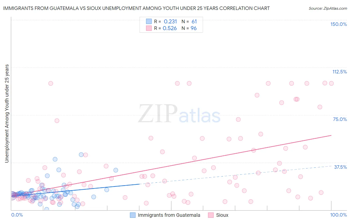 Immigrants from Guatemala vs Sioux Unemployment Among Youth under 25 years