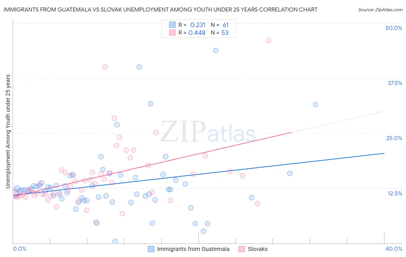 Immigrants from Guatemala vs Slovak Unemployment Among Youth under 25 years