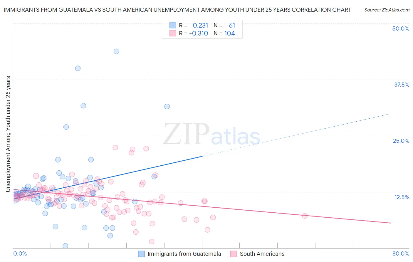 Immigrants from Guatemala vs South American Unemployment Among Youth under 25 years