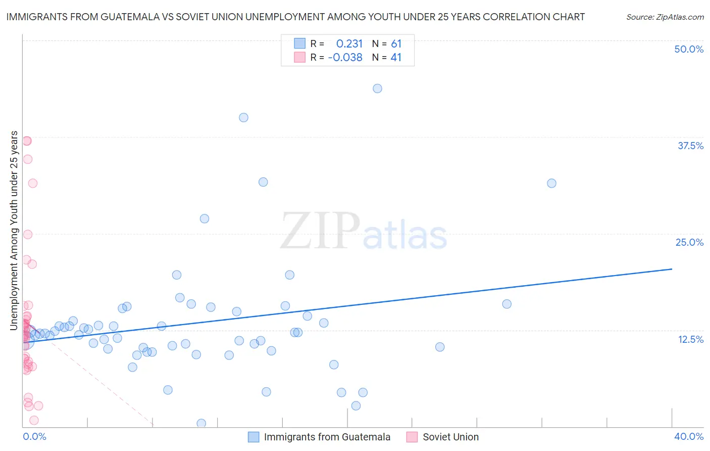 Immigrants from Guatemala vs Soviet Union Unemployment Among Youth under 25 years