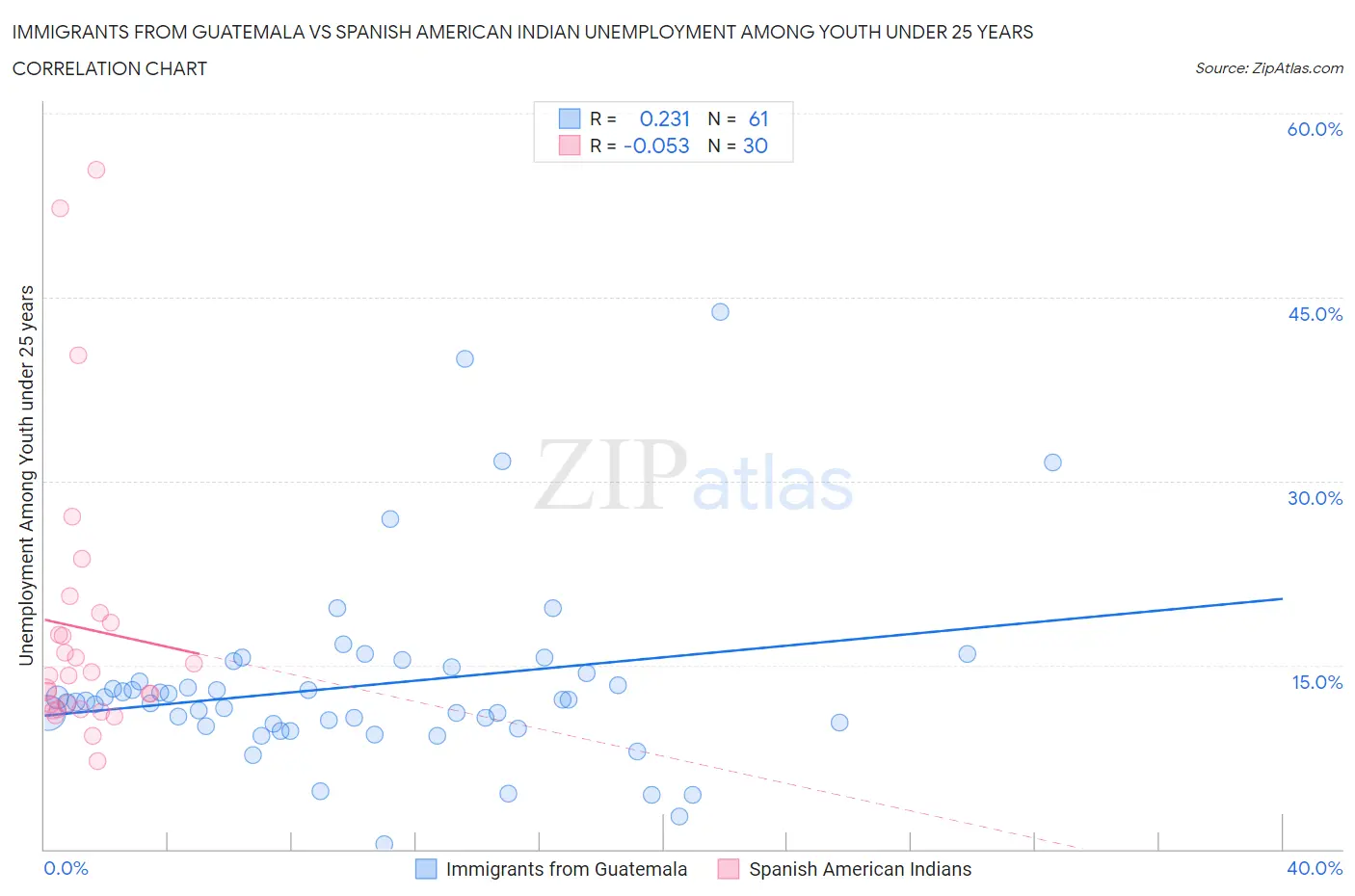 Immigrants from Guatemala vs Spanish American Indian Unemployment Among Youth under 25 years