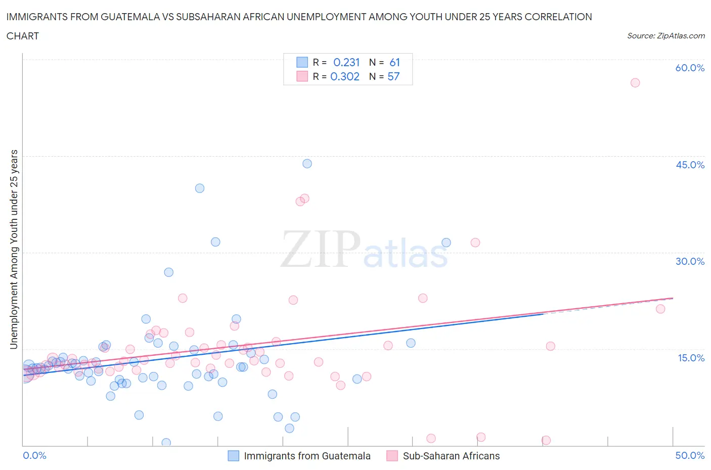 Immigrants from Guatemala vs Subsaharan African Unemployment Among Youth under 25 years