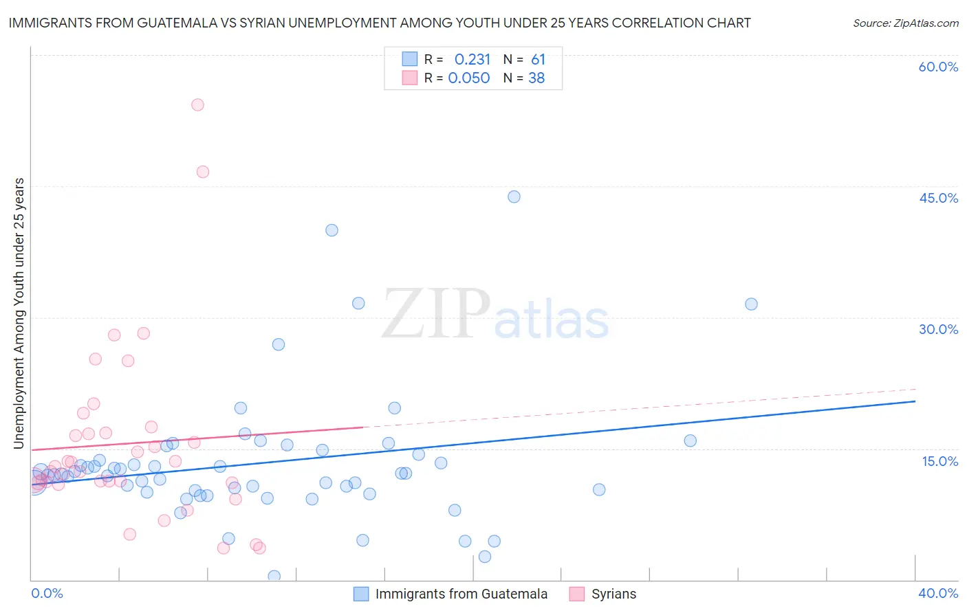 Immigrants from Guatemala vs Syrian Unemployment Among Youth under 25 years