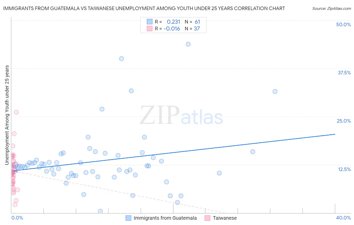 Immigrants from Guatemala vs Taiwanese Unemployment Among Youth under 25 years