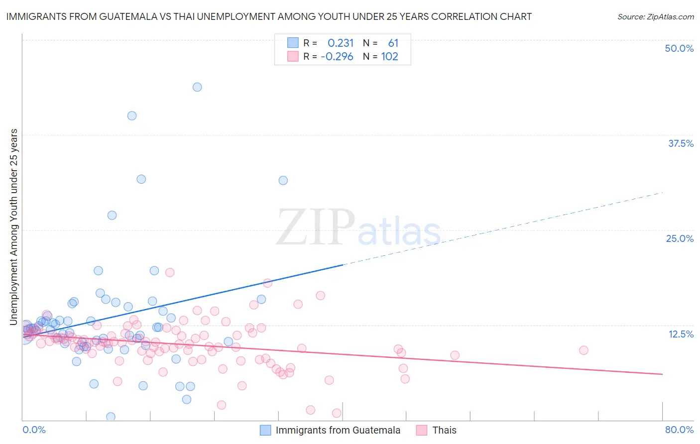 Immigrants from Guatemala vs Thai Unemployment Among Youth under 25 years