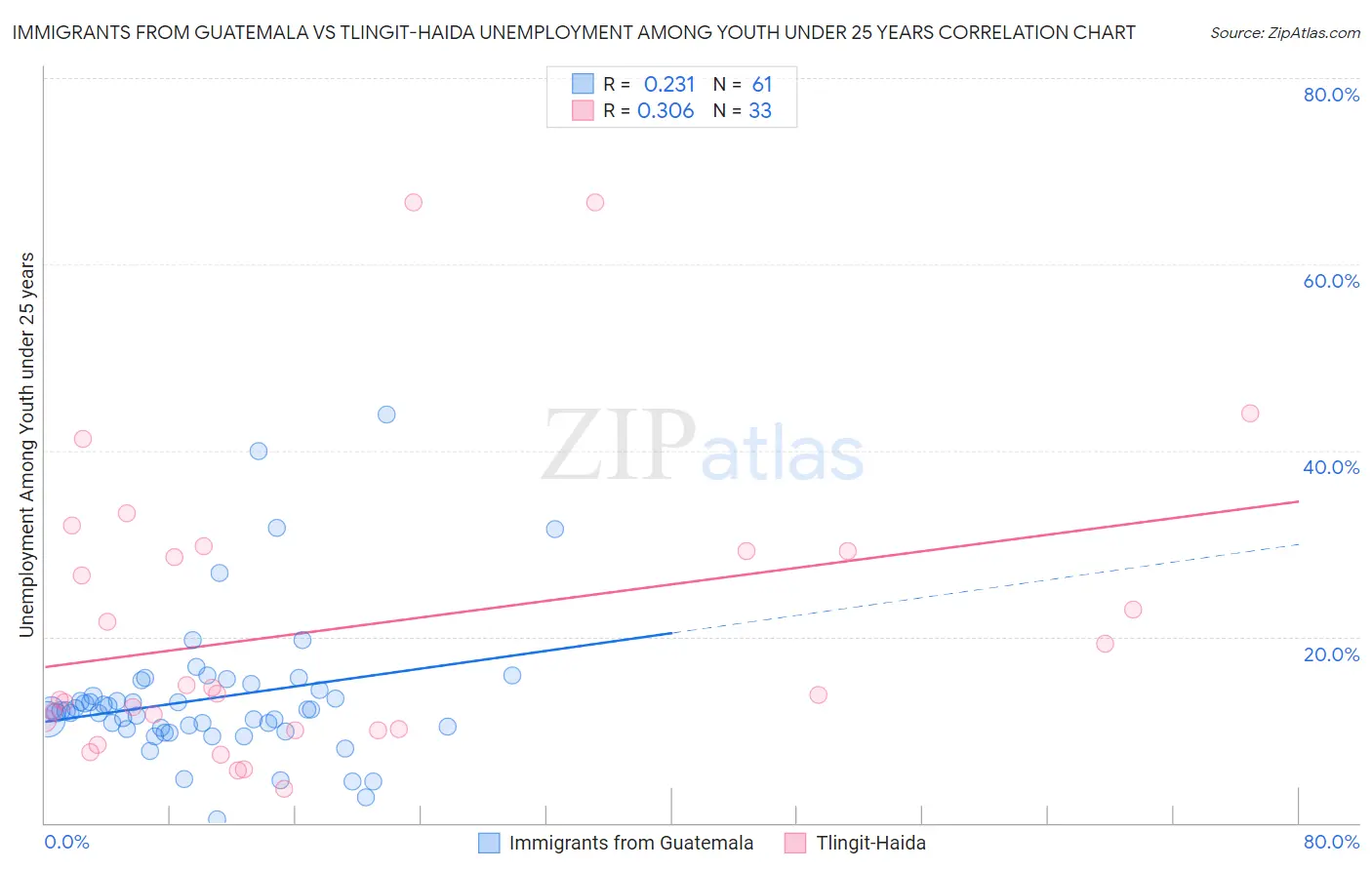 Immigrants from Guatemala vs Tlingit-Haida Unemployment Among Youth under 25 years