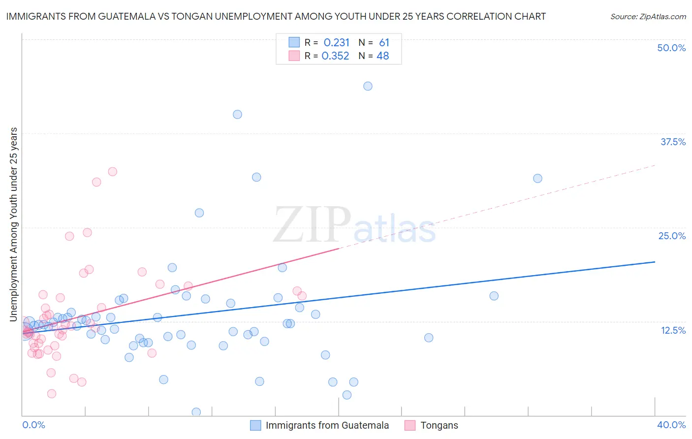 Immigrants from Guatemala vs Tongan Unemployment Among Youth under 25 years