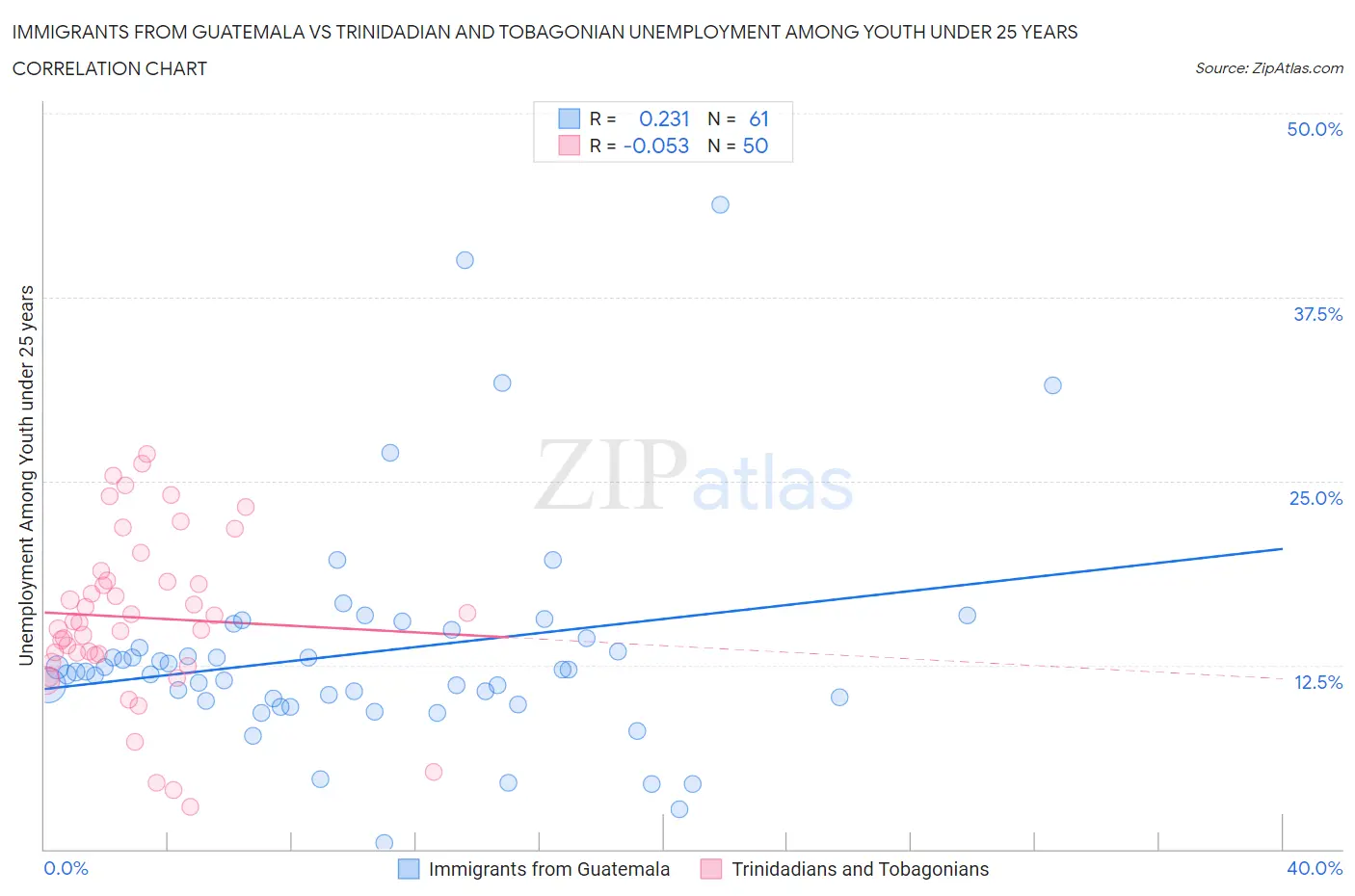 Immigrants from Guatemala vs Trinidadian and Tobagonian Unemployment Among Youth under 25 years