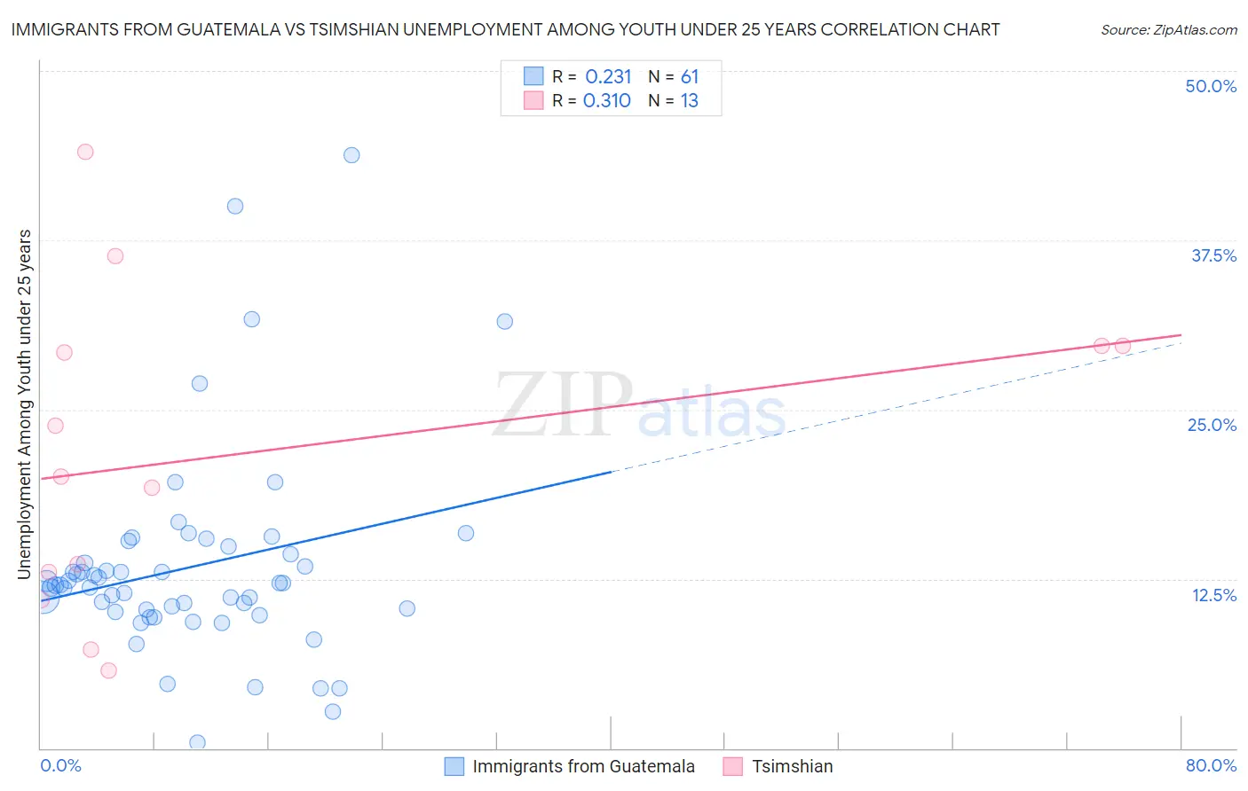 Immigrants from Guatemala vs Tsimshian Unemployment Among Youth under 25 years