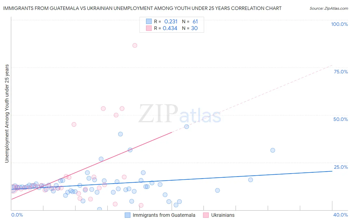 Immigrants from Guatemala vs Ukrainian Unemployment Among Youth under 25 years