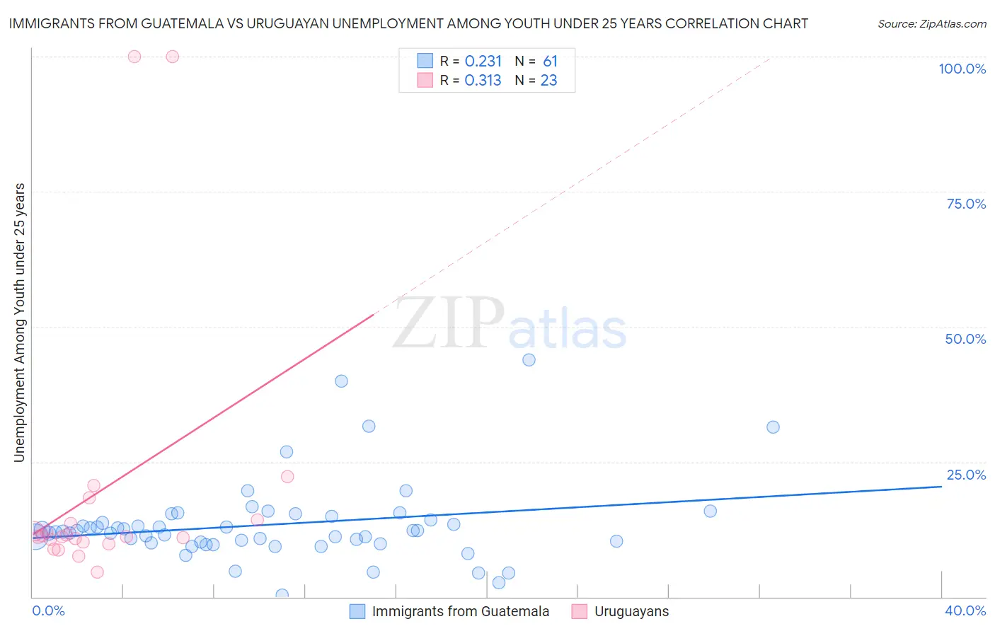 Immigrants from Guatemala vs Uruguayan Unemployment Among Youth under 25 years