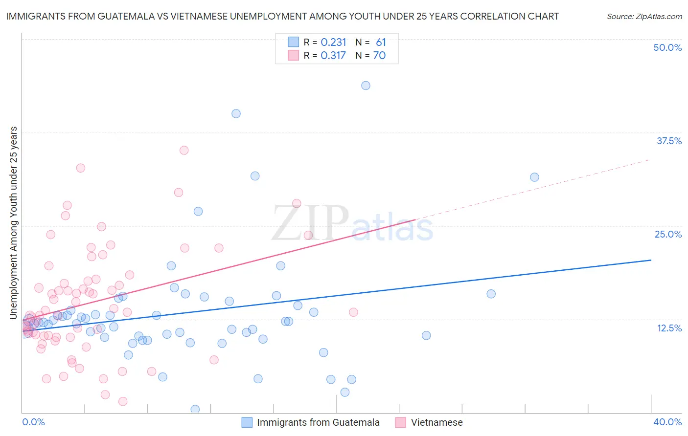 Immigrants from Guatemala vs Vietnamese Unemployment Among Youth under 25 years