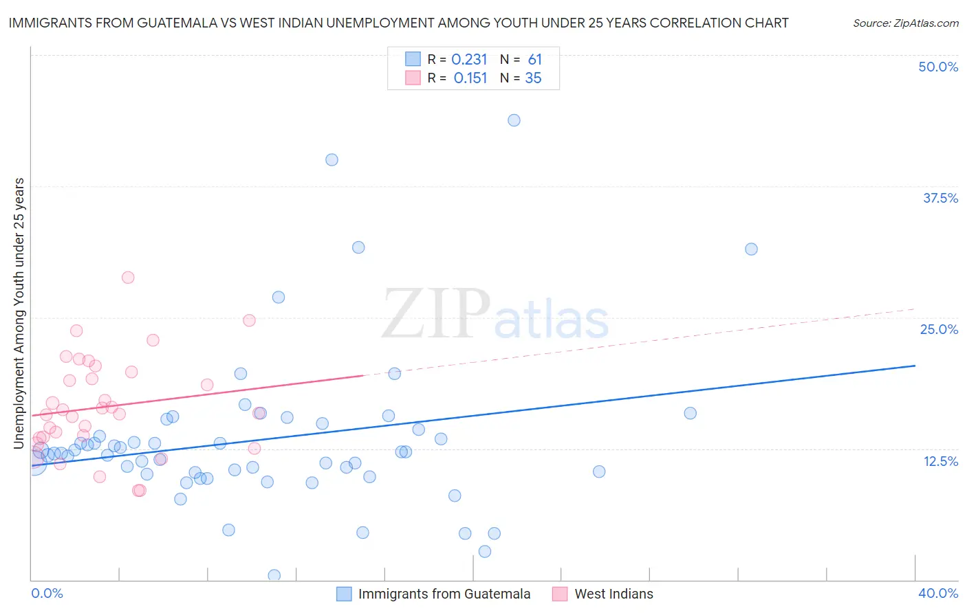 Immigrants from Guatemala vs West Indian Unemployment Among Youth under 25 years