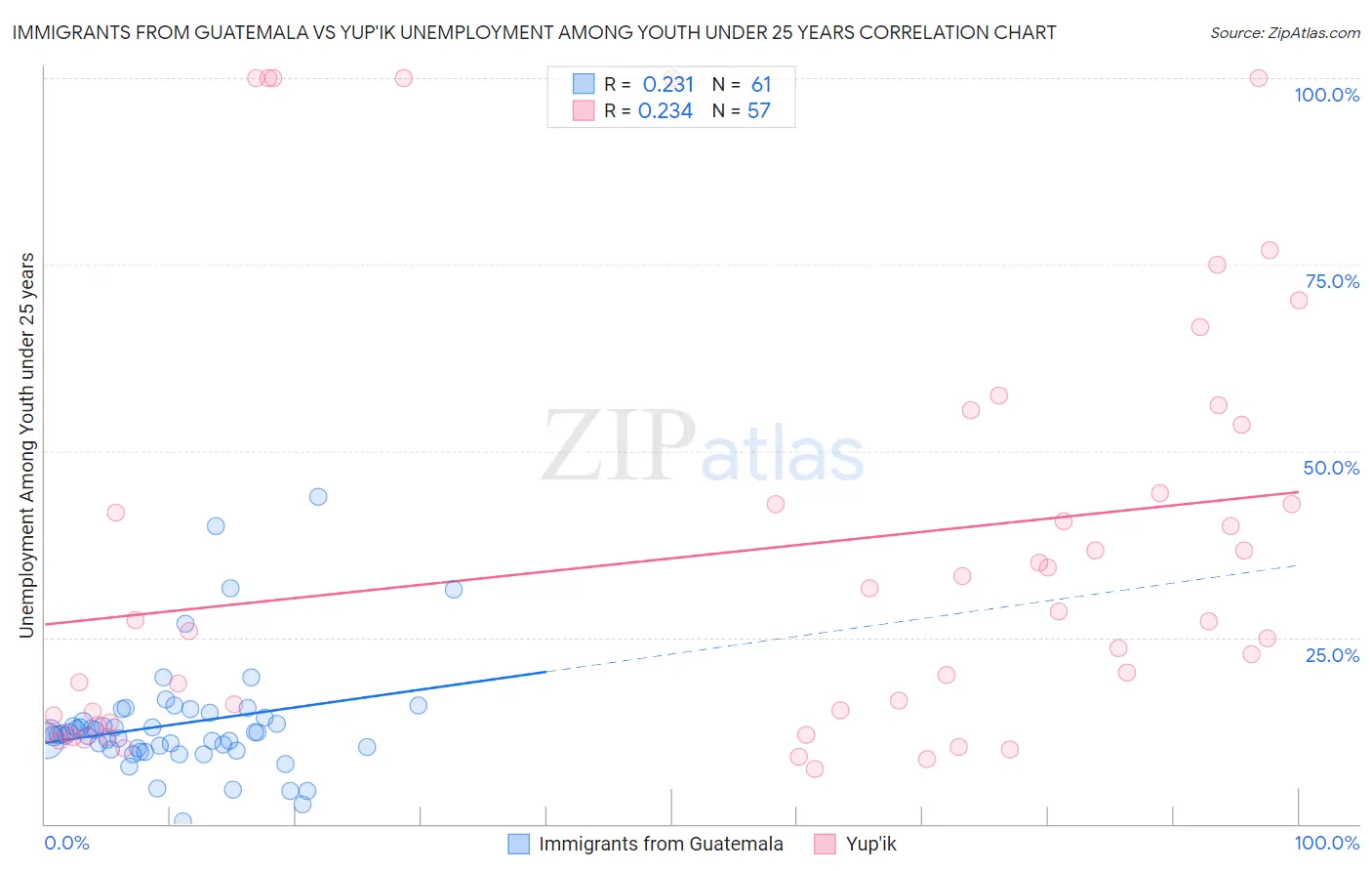 Immigrants from Guatemala vs Yup'ik Unemployment Among Youth under 25 years