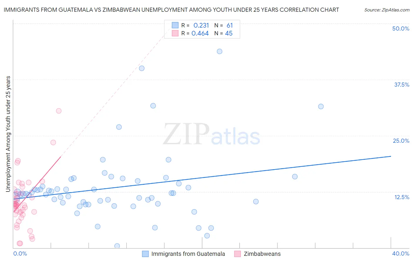 Immigrants from Guatemala vs Zimbabwean Unemployment Among Youth under 25 years
