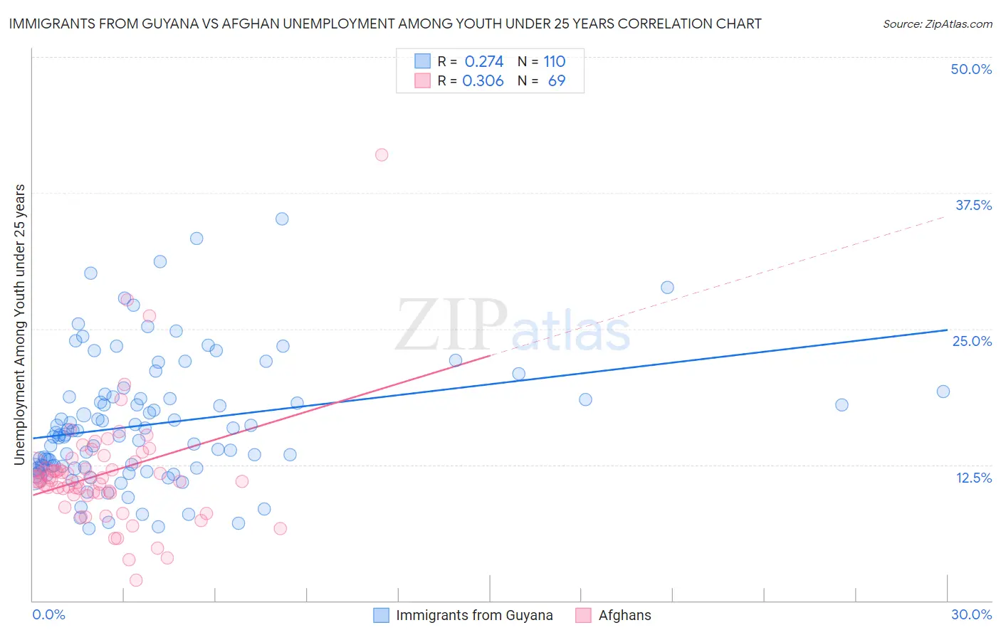 Immigrants from Guyana vs Afghan Unemployment Among Youth under 25 years