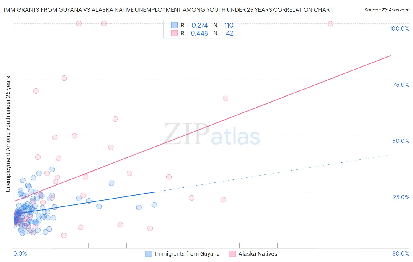 Immigrants from Guyana vs Alaska Native Unemployment Among Youth under 25 years