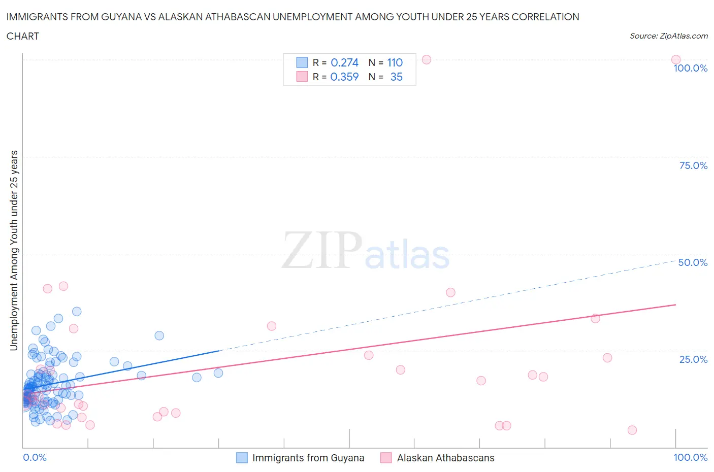 Immigrants from Guyana vs Alaskan Athabascan Unemployment Among Youth under 25 years