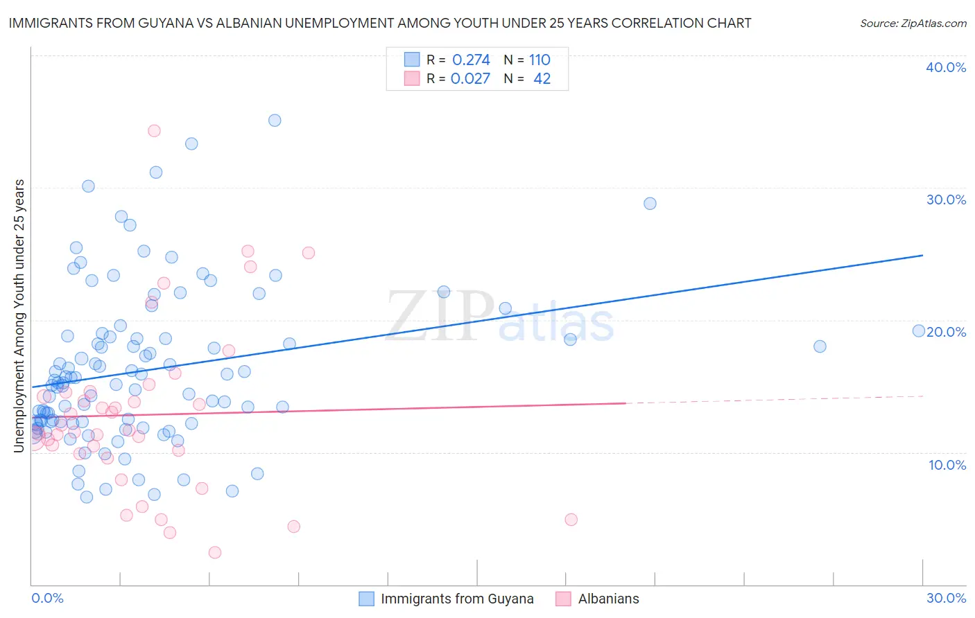 Immigrants from Guyana vs Albanian Unemployment Among Youth under 25 years