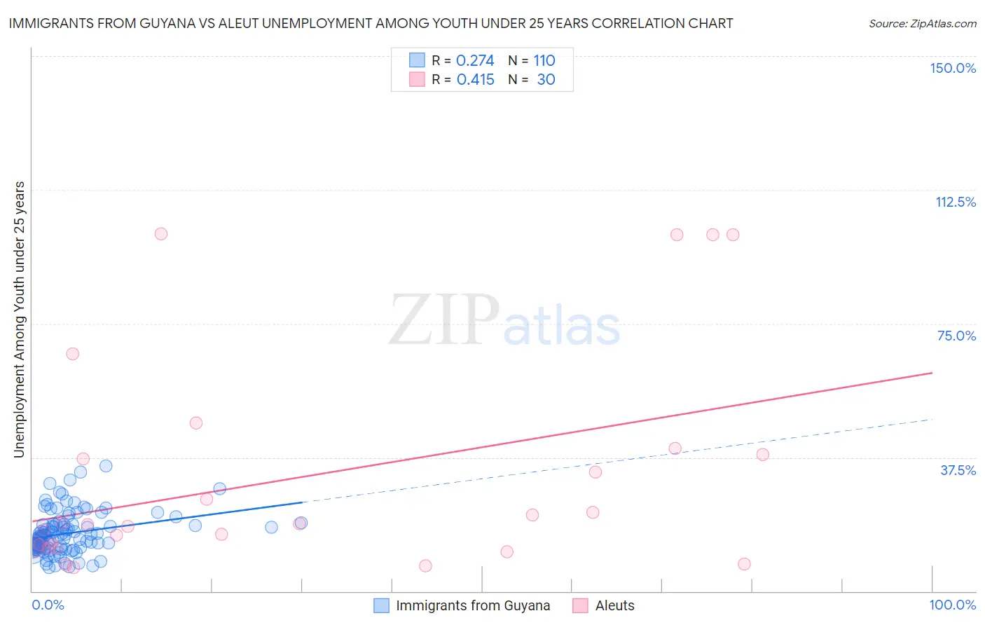 Immigrants from Guyana vs Aleut Unemployment Among Youth under 25 years