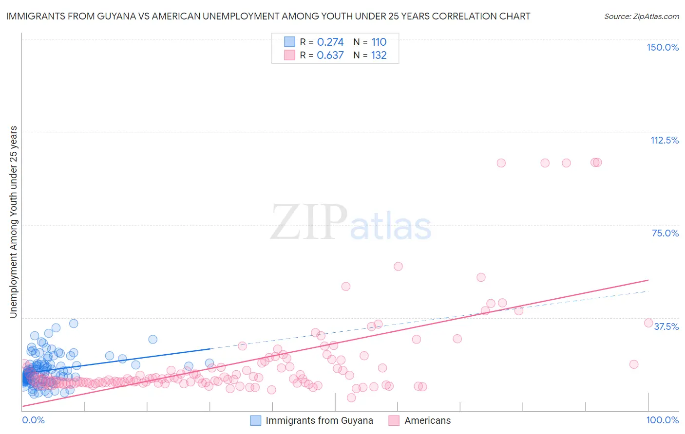 Immigrants from Guyana vs American Unemployment Among Youth under 25 years