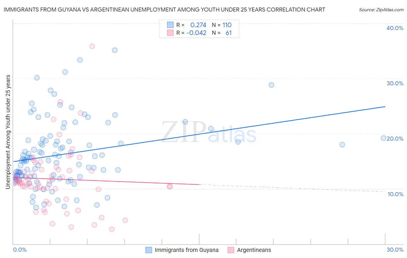 Immigrants from Guyana vs Argentinean Unemployment Among Youth under 25 years