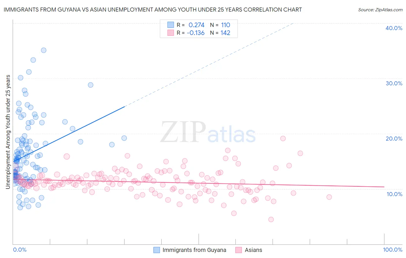 Immigrants from Guyana vs Asian Unemployment Among Youth under 25 years