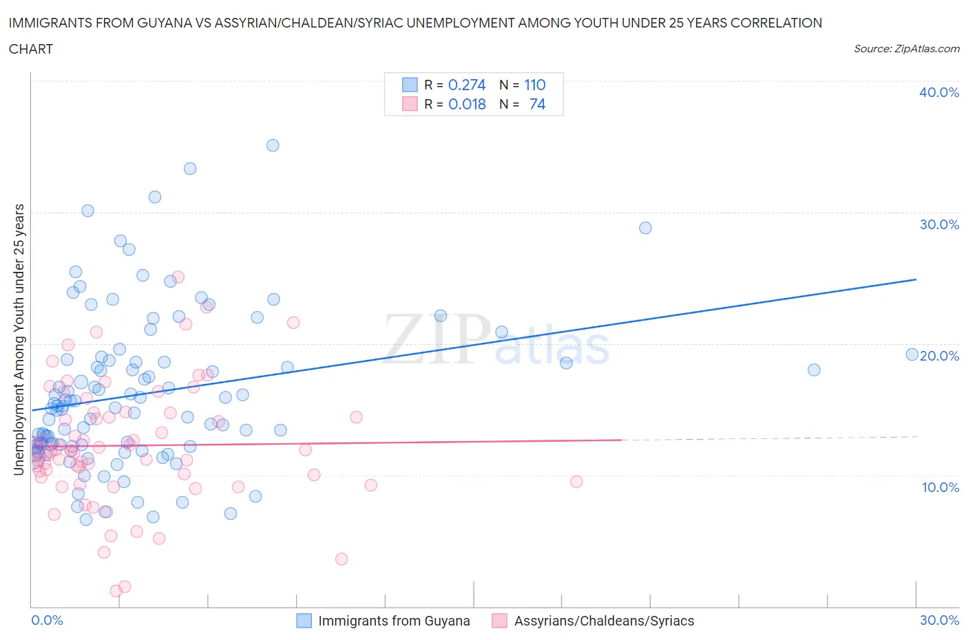 Immigrants from Guyana vs Assyrian/Chaldean/Syriac Unemployment Among Youth under 25 years