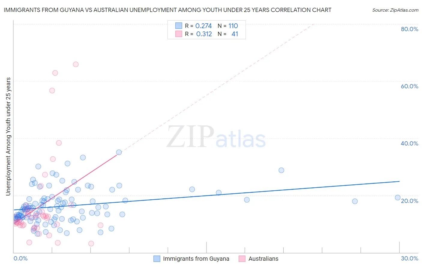 Immigrants from Guyana vs Australian Unemployment Among Youth under 25 years