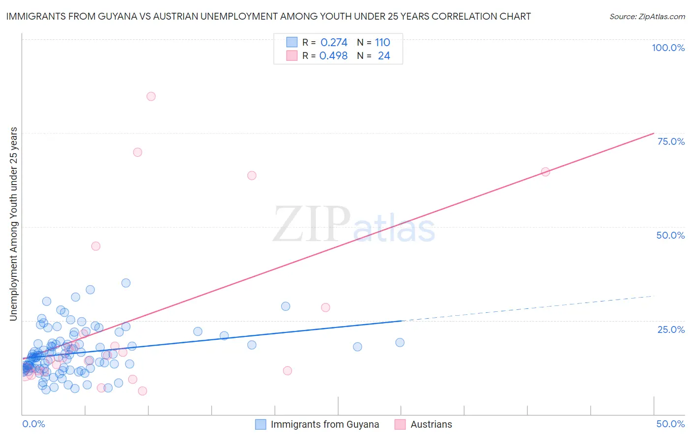 Immigrants from Guyana vs Austrian Unemployment Among Youth under 25 years