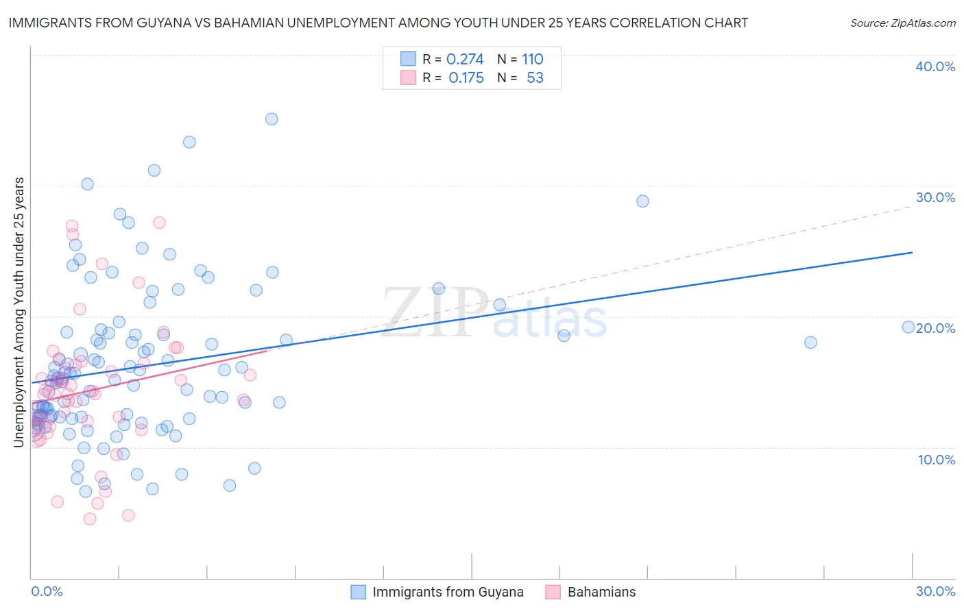 Immigrants from Guyana vs Bahamian Unemployment Among Youth under 25 years