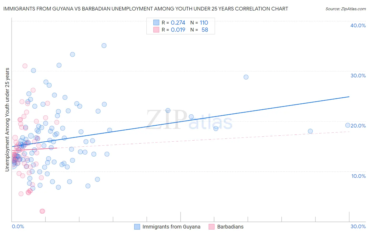 Immigrants from Guyana vs Barbadian Unemployment Among Youth under 25 years