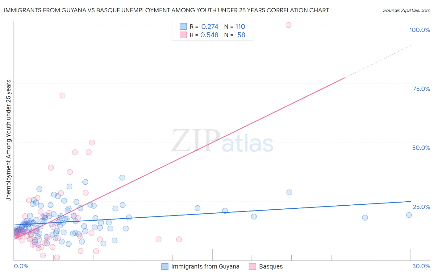 Immigrants from Guyana vs Basque Unemployment Among Youth under 25 years